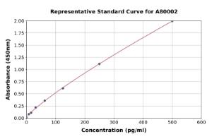 Representative standard curve for Human Glucagon ELISA kit (A80002)