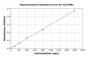 Representative standard curve for Human CYP11A1 ELISA kit (A313091)