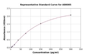 Representative standard curve for Rat GDNF ELISA kit (A80005)