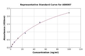 Representative standard curve for Rat GGT1/GGT ELISA kit (A80007)