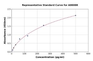 Representative standard curve for Human Growth Hormone ELISA kit (A80008)