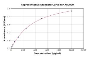 Representative standard curve for Rat GHRH ELISA kit (A80009)