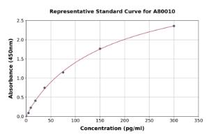 Representative standard curve for Rat Appetite-Regulating Hormone ELISA kit (A80010)