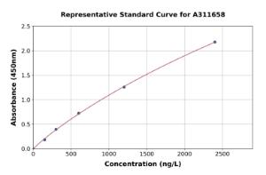 Representative standard curve for Mouse Noggin ELISA kit (A311658)