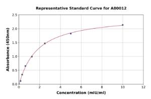 Representative standard curve for Rat GLB1/beta Galactosidase ELISA kit (A80012)