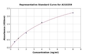 Representative standard curve for Human IL-17RB ELISA kit (A310259)