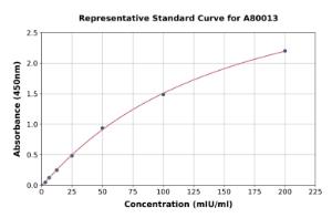 Representative standard curve for Rat Aspartate Aminotransferase, Cytoplasmic ELISA kit (A80013)