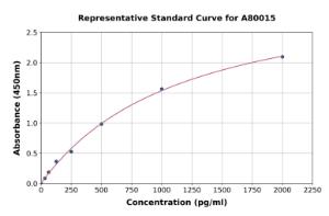 Representative standard curve for Rat Glutathione Peroxidase 1 ELISA kit (A80015)