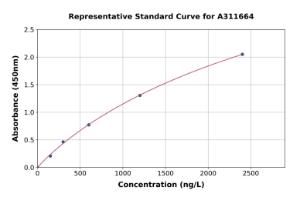 Representative standard curve for Human SUSD2 ELISA kit (A311664)