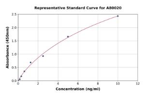 Representative standard curve for Rat GST3/GST pi ELISA kit (A80020)