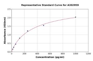 Representative standard curve for Human Phoenixin-20 ELISA kit (A302959)