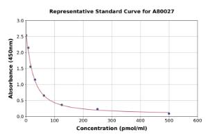 Representative standard curve for Rat Homocysteine ELISA kit (A80027)