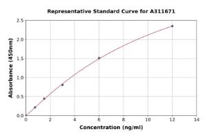 Representative standard curve for Human TRIM68 ELISA kit (A311671)