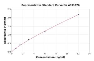 Representative standard curve for Human ADAM28 ELISA kit (A311676)