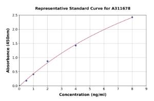 Representative standard curve for Human HRC ELISA kit (A311678)