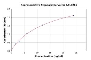 Representative standard curve for Human Tet2 ELISA kit (A310261)