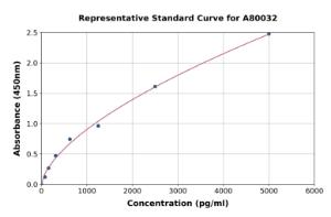 Representative standard curve for Rat Heparanase 1 ELISA kit (A80032)