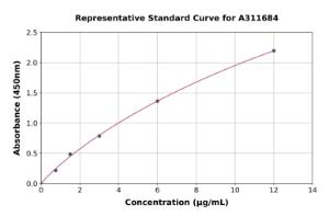 Representative standard curve for Mouse A1BG ELISA kit (A311684)