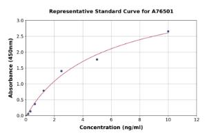 Representative standard curve for Human Endothelin A Receptor ml ET-A ELISA kit (A76501)