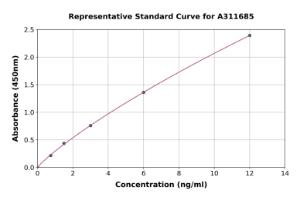 Representative standard curve for Human BAMBI / NMA ELISA kit (A311685)