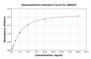 Representative standard curve for Rat HR4 ELISA kit (A80034)