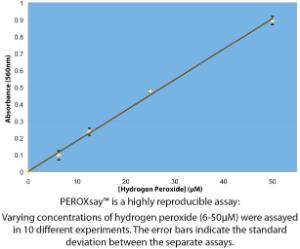 PEROXsay™ Peroxide Assays, G-Biosciences