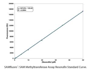 SAMfluoro™ Fluorescent, Continuous Enzyme Coupled SAM Methyltransferase Assay, G-Biosciences