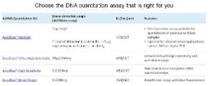 AccuBlue® and AccuClear® dsDNA quantitation kits