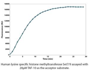 SAMfluoro™ Fluorescent, Continuous Enzyme Coupled SAM Methyltransferase Assay, G-Biosciences