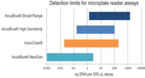 AccuBlue® and AccuClear® dsDNA quantitation kits