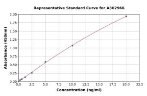 Representative standard curve for Human PDHA1 ELISA kit (A302966)
