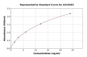 Representative standard curve for Human KCNK7 ELISA kit (A310263)