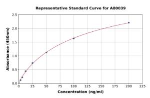 Representative standard curve for Rat IgE ELISA kit (A80039)