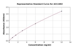 Representative standard curve for Human CTRP5 ELISA kit (A311692)