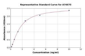Representative standard curve for Mouse Renin Receptor ELISA kit (A74670)