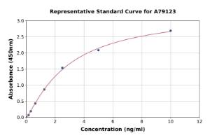 Representative standard curve for Human ATM ELISA kit (A79123)