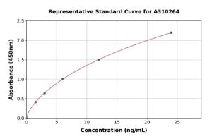 Representative standard curve for Human Lingo1 ELISA kit (A310264)