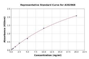 Representative standard curve for Human HEK-293 Host Cell Proteins ELISA kit (A302968)