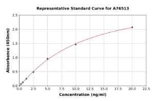 Representative standard curve for Human FABP5 ELISA kit (A76513)