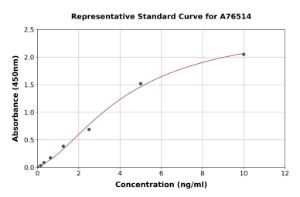 Representative standard curve for Mouse FABP5 ELISA kit (A76514)