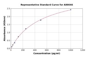 Representative standard curve for Rat IL-3 ELISA kit (A80046)