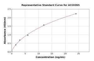 Representative standard curve for Human PCDH10 ELISA kit (A310265)