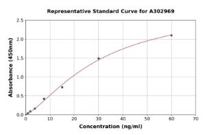Representative standard curve for Human Amyloid Precursor Protein ELISA kit (A302969)