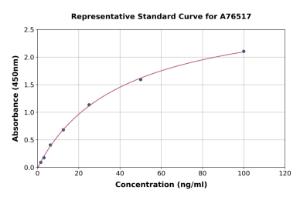 Representative standard curve for Mouse BLBP ELISA kit (A76517)