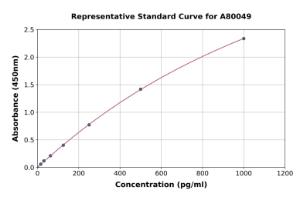 Representative standard curve for Rat Inhibin alpha ELISA kit (A80049)