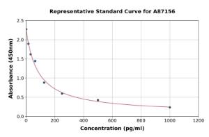 Representative standard curve for Estrogen ELISA kit (A87156)