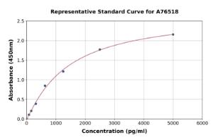 Representative standard curve for Human FADS2 ELISA kit (A76518)