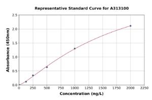 Representative standard curve for Human NNMT ELISA kit (A313100)