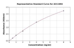 Representative standard curve for Human Twist2 ELISA kit (A311694)