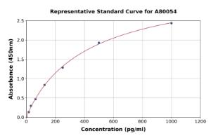 Representative standard curve for Mouse Klotho ELISA kit (A80054)